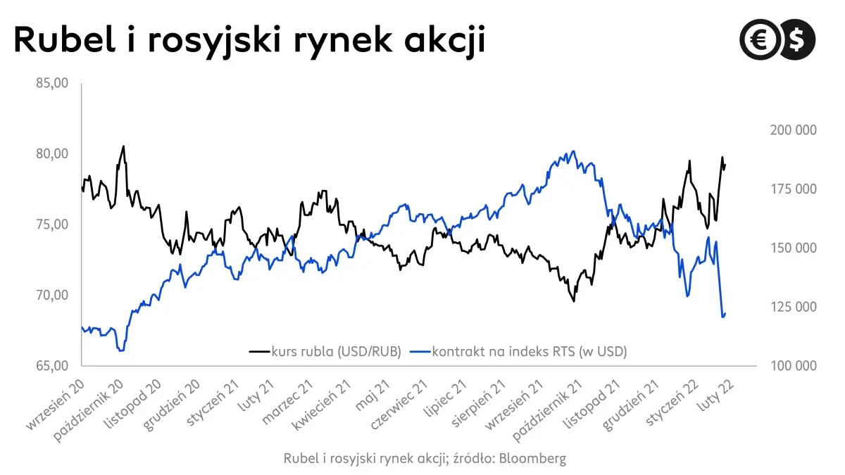 Kurs rubla i moskiewski rynek akcji, wykres USD/RUB i RTS; źródło: Bloomberg