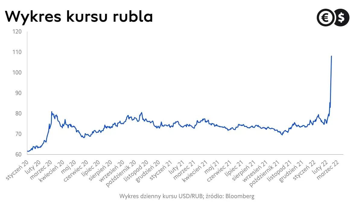 Kurs rubla, wykres USD/RUB; źródło: Bloomberg