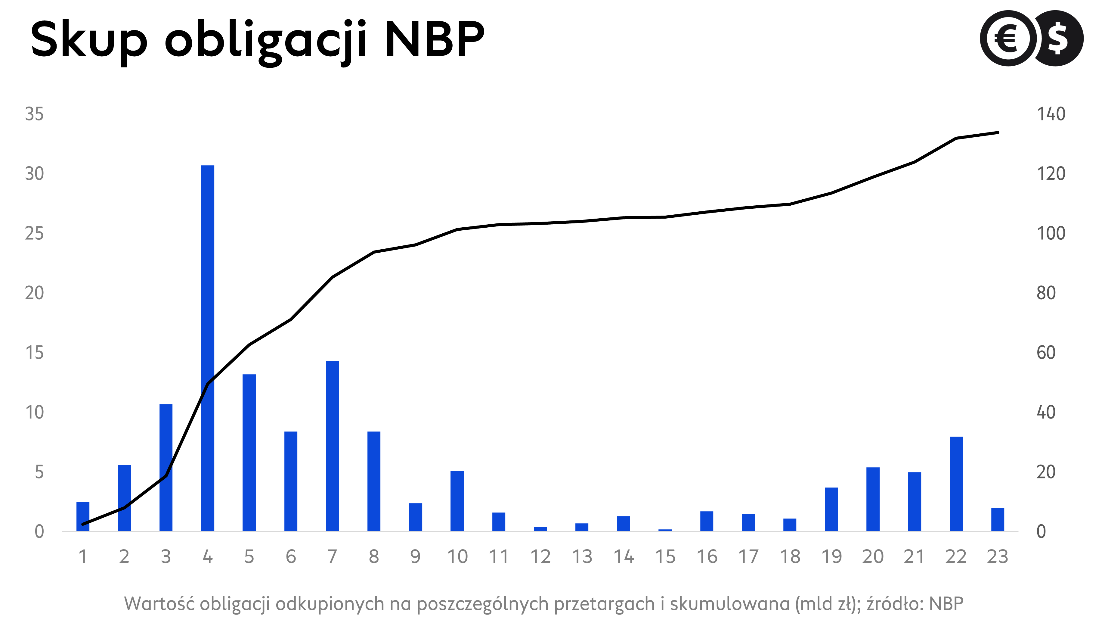 Polityka pieniężna NBP: skup aktywów; źródło: Bloomberg