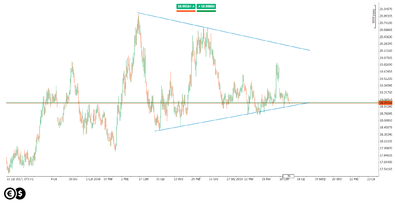 Kurs USD/MXN