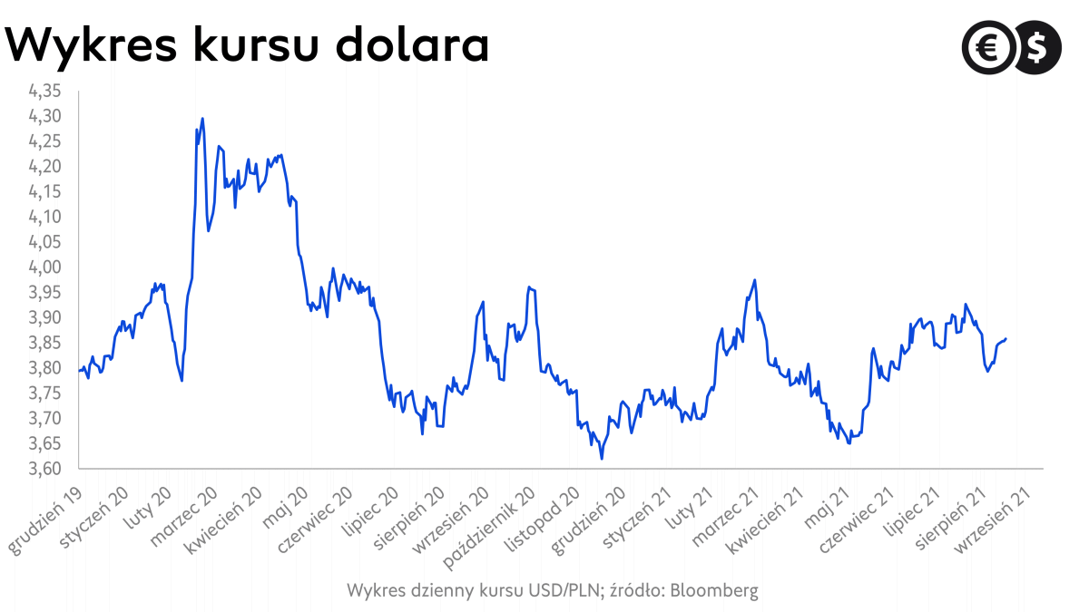Kurs dolara, wykres USD/PLN; źródło: Bloomberg