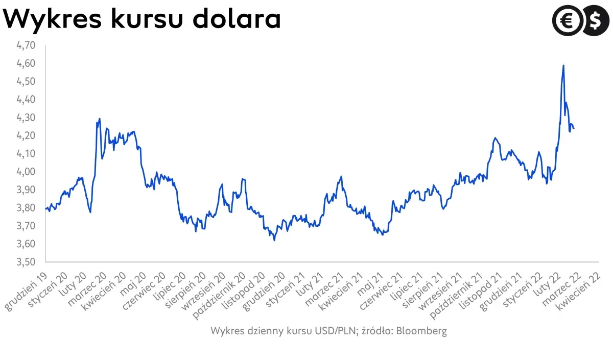 Kurs dolara rośnie, bo Fed zapowiada ostre podwyżki stóp; źródło: Cinkciarz.pl