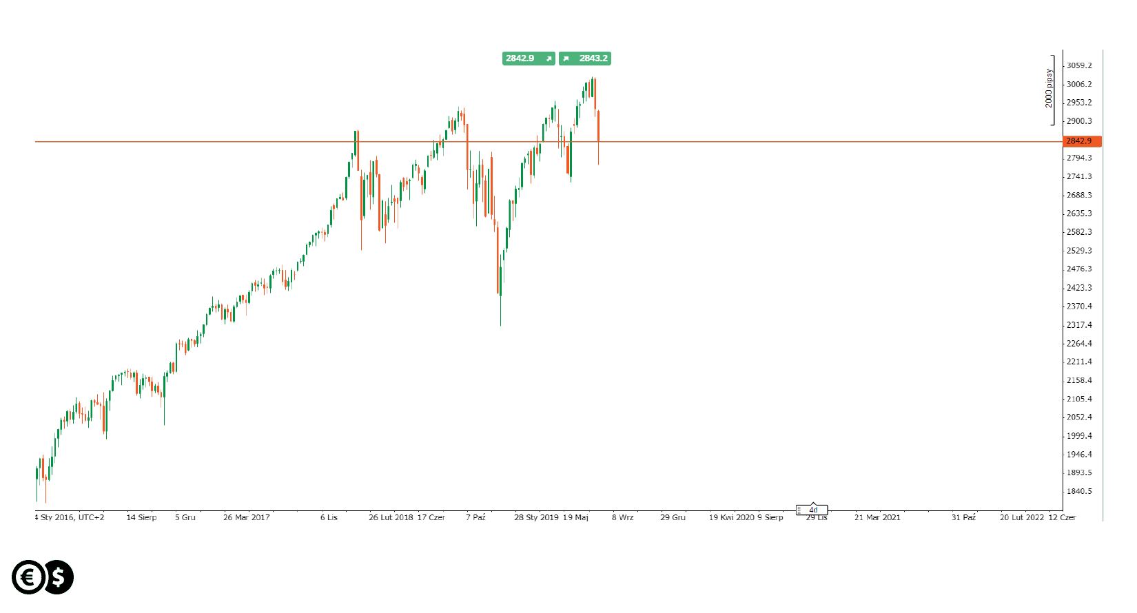Tygodniowy wykres S&P 500