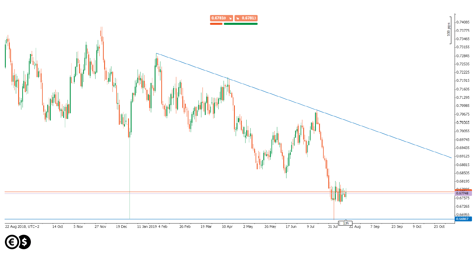 Daily chart AUD/USD